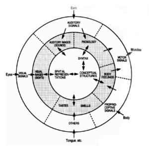 Diagram of conceptual structuring, Ray Jackendoff, 1996